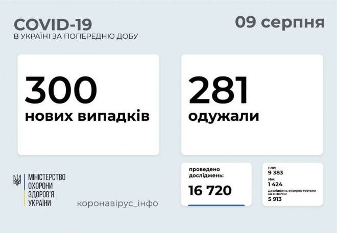 В Україні 300 нових випадків COVID-19 та ще зроблено 51 тис щеплень - фото