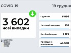 3,6 тис нових захворювань на COVID-19 в Україні