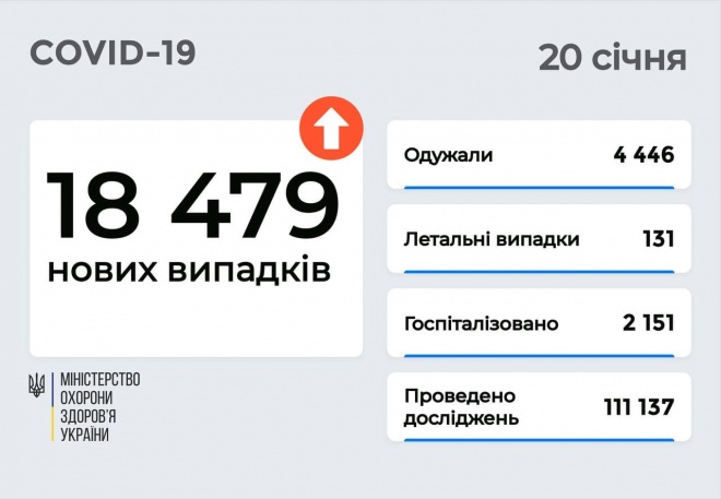 18,5 тис нових випадків COVID-19 за добу в Україні - фото