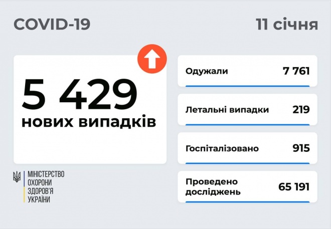 5,4 тис нових захворювань COVID-19 за добу в Україні - фото