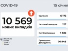 Понад 10,5 тис нових випадків COVID-19 в Україні