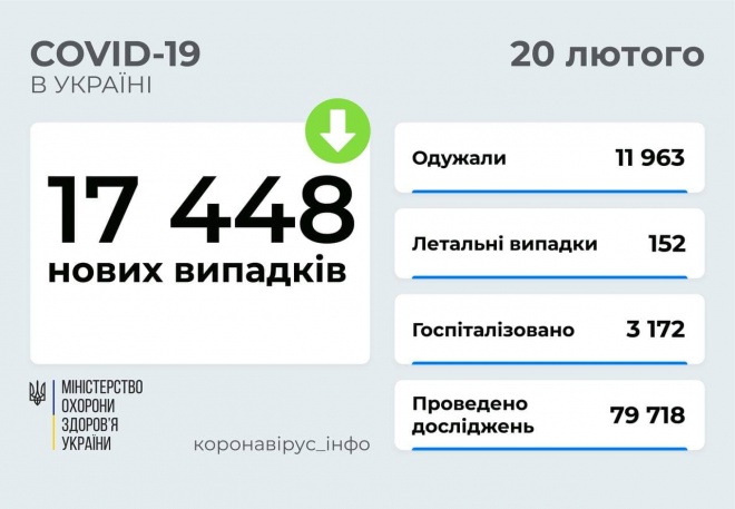 17,4 тис нових випадків COVID-19 за добу в Україні - фото