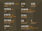 Війна: 1138 доба повномасштабного російського вторгнення