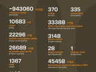 Війна: 1154 доба повномасштабного російського вторгнення