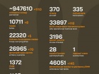 Війна: 1158 доба повномасштабного російського вторгнення