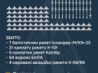 Вночі рашисти атакували Україну 70 ракетами й 145 БпЛА. Основний напрямок удару - Київ