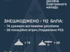 Рашисти атакували 1 балістичною ракетою та 128 безпілотниками