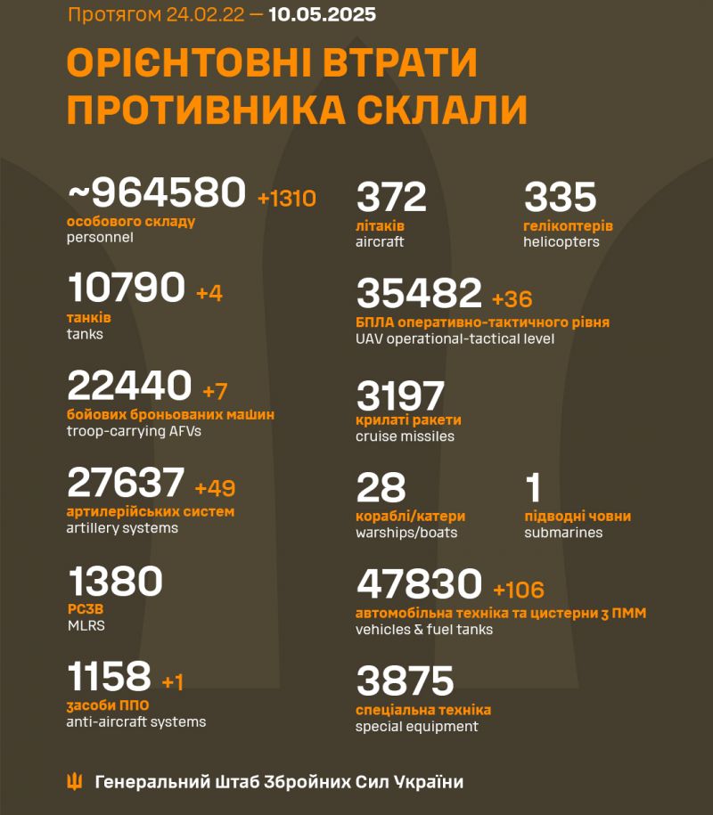 Війна: 1172 доба повномасштабного російського вторгнення - фото