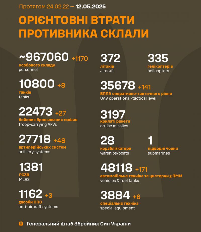 Війна: 1174 доба повномасштабного російського вторгнення - фото