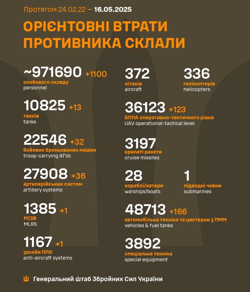 Війна: 1178 доба повномасштабного російського вторгнення - фото