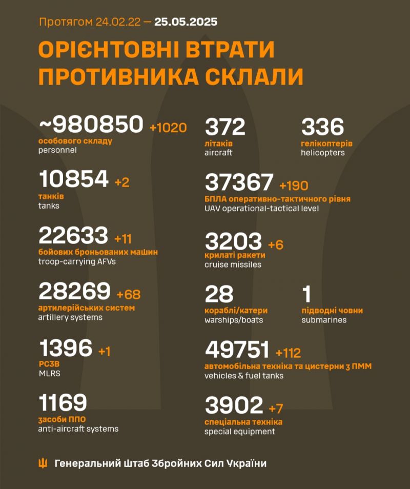 Війна: 1187 доба повномасштабного російського вторгнення - фото