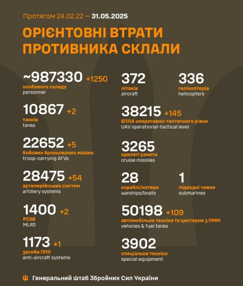 Війна: 1193 доба повномасштабного російського вторгнення - фото