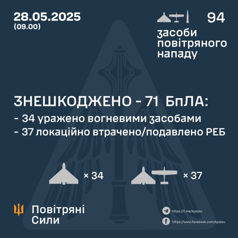 Вночі рашисти вдарили 5 балістичними ракетами, авіаракетою та 88 безпілотниками. Знешкоджено 71 БпЛА - фото