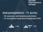 Вночі рашисти вдарили 5 балістичними ракетами, авіаракетою та 88 безпілотниками. Знешкоджено 71 БпЛА