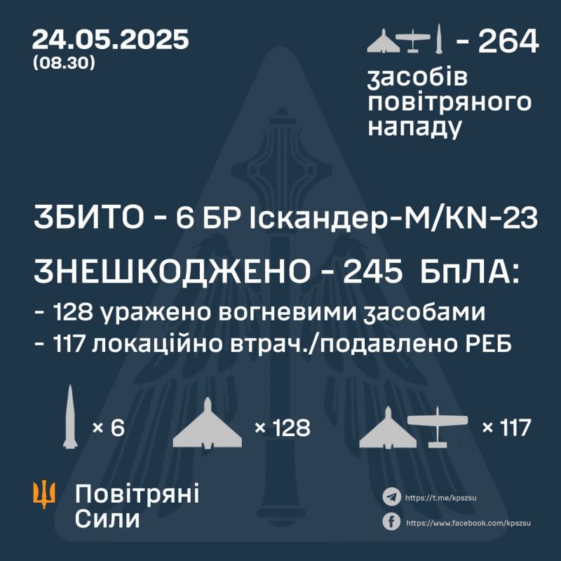 Вночі збито 6/14 балістичних ракет, знешкоджено 245/250 ворожих БпЛА - фото