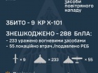 Вночі збито всі 9 ракет і знешкоджено 288 з 355 БпЛА