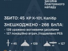 Вночі знешкоджено 47/69 ворожих ракет і 266/298 БпЛА