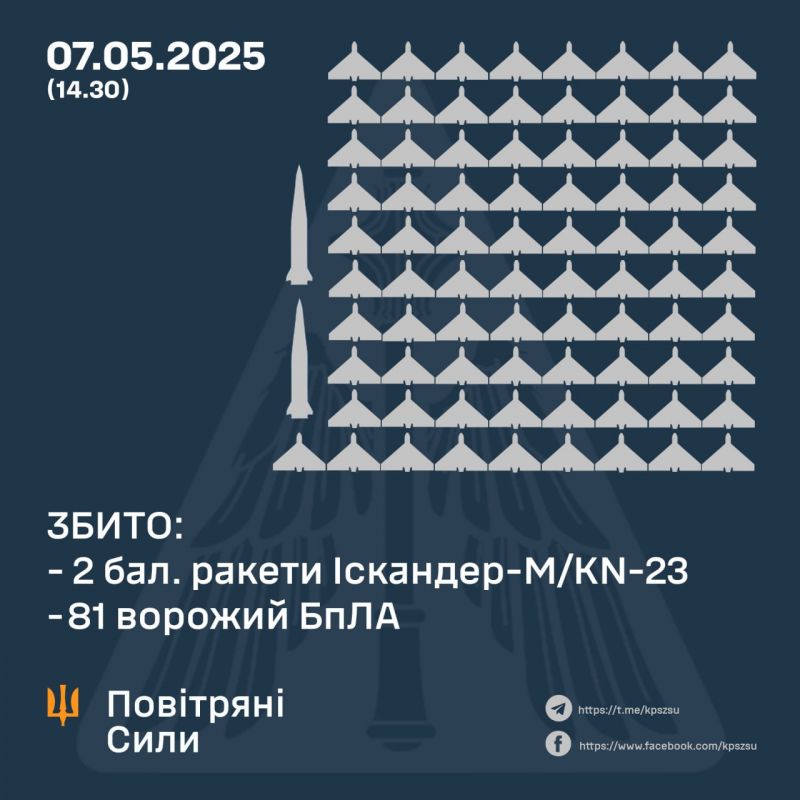 Збито 2/5 балістичних ракет і 81 зі 187 безпілотників, ще 64 БпЛА локаційно втрачені - фото