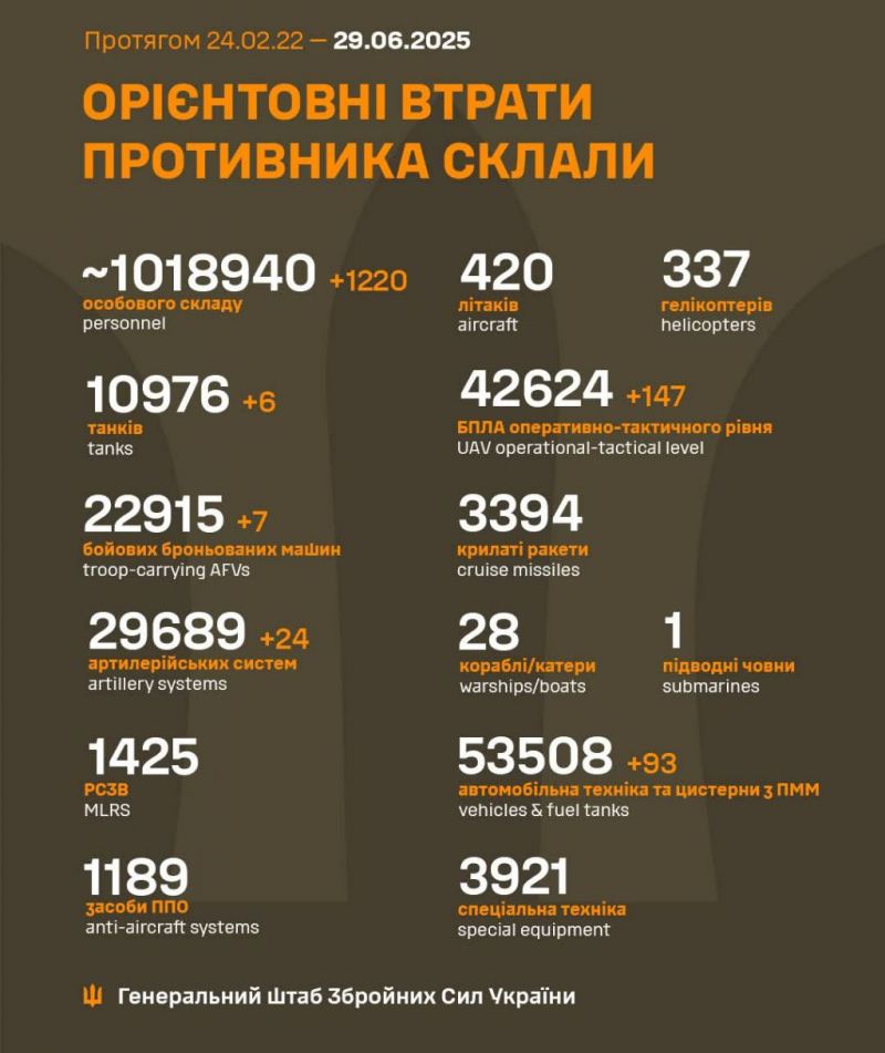 Розпочалася 1222-а доба повномасштабного російського вторгнення - фото