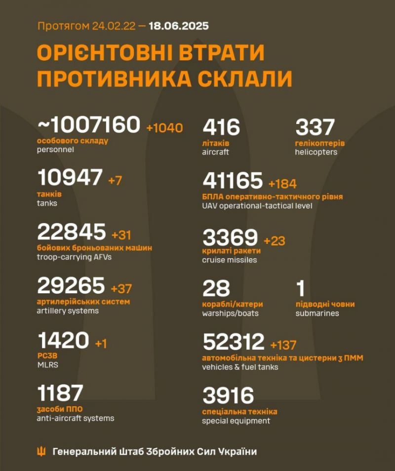 Війна: 1211 доба повномасштабного російського вторгнення - фото
