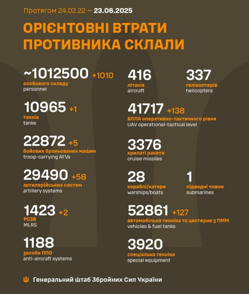 Війна: 1216 доба повномасштабного російського вторгнення - фото