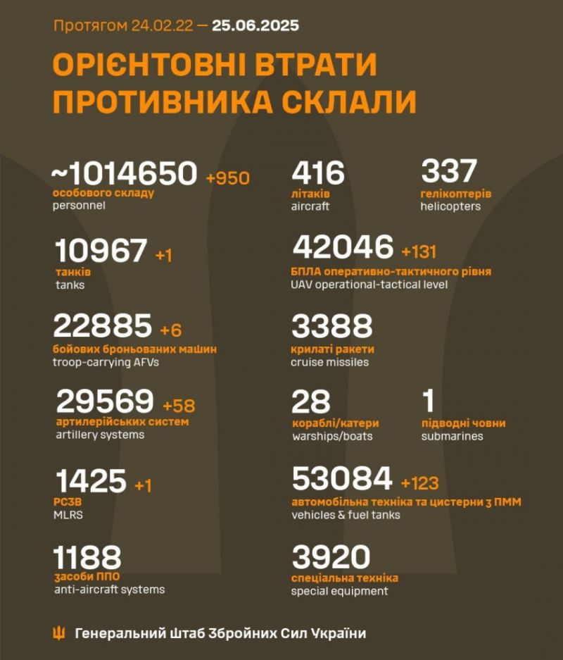 Війна: 1218 доба повномасштабного російського вторгнення - фото
