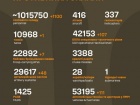 Війна: 1219-та доба повномасштабного російського вторгнення