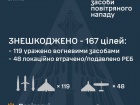 Вночі ворог застосував 183 БпЛА та 11 ракет різних типів, основний удар - Кременчук