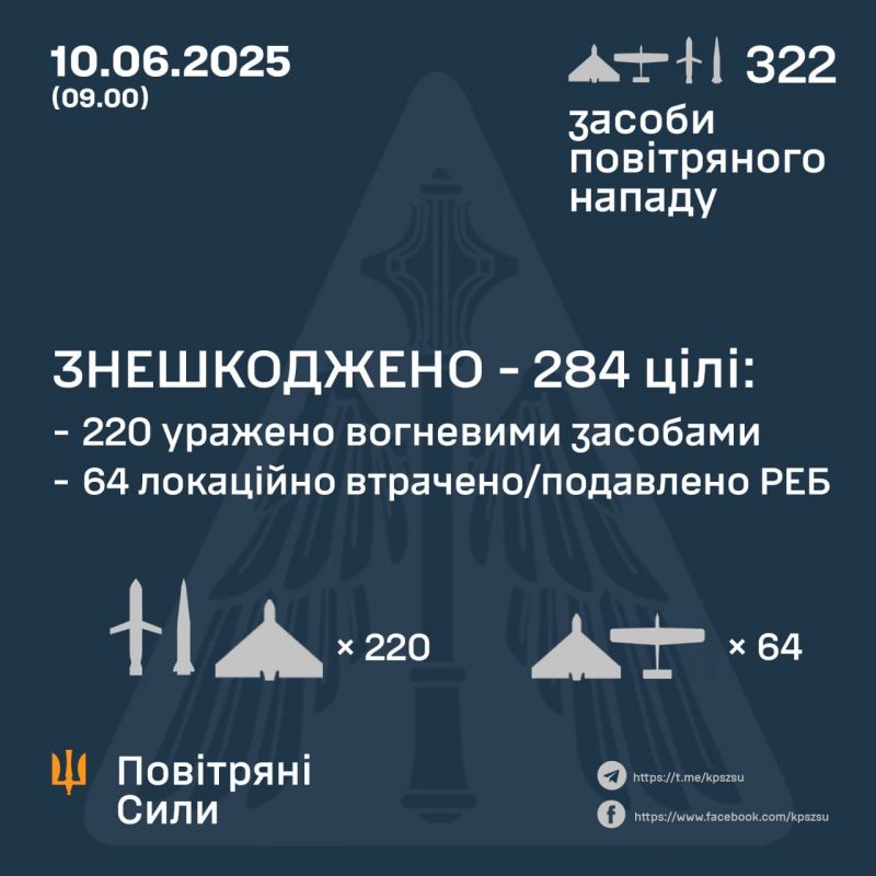 Вночі збито 284/322 засобів повітряного нападу. В основному ворог бив по Києву - фото