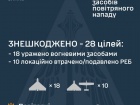 Вночі знешкоджено 0/3 ракет і 28/47 БпЛА. В основному ворог атакував Чернігівщину