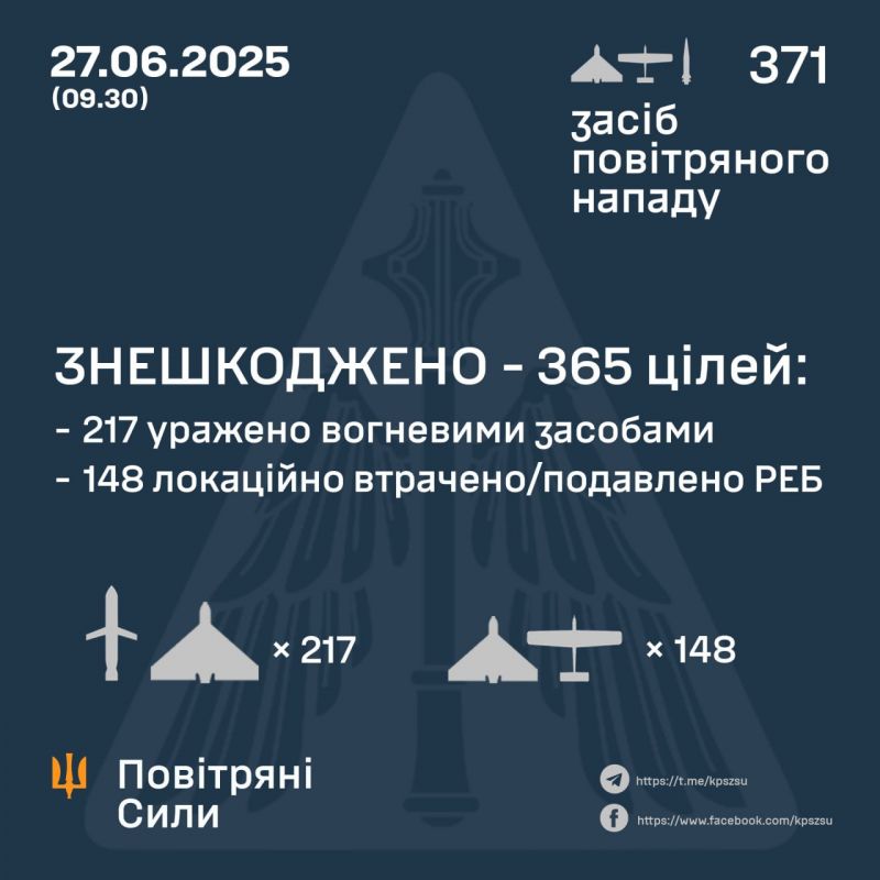 Вночі знешкоджено 359/363 безпілотників і 6/8 ракет - фото