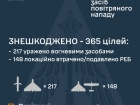 Вночі знешкоджено 359/363 безпілотників і 6/8 ракет
