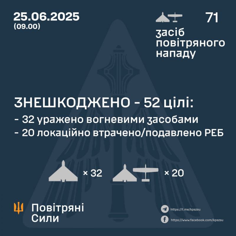 Вночі знешкоджено 52/71 ворожих БпЛА - фото