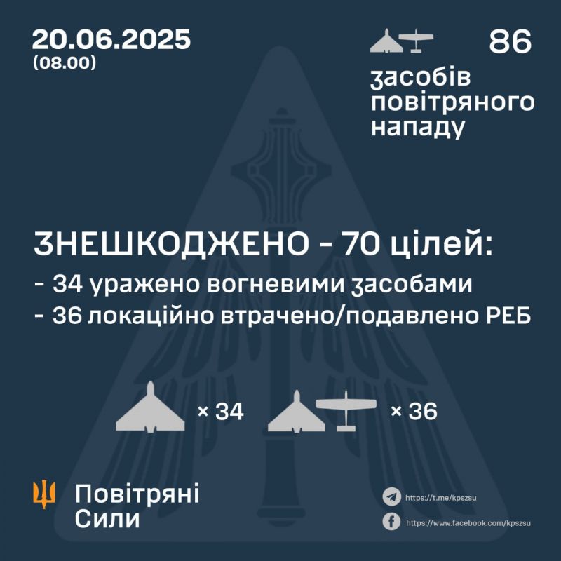 Вночі знешкоджено 70/86 ворожих БпЛА - фото