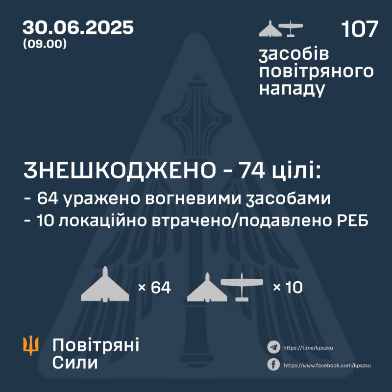 Вночі знешкоджено 74 зі 107 безпілотників - фото