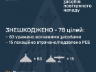 Вночі знешкоджено 78/97 ворожих БпЛА