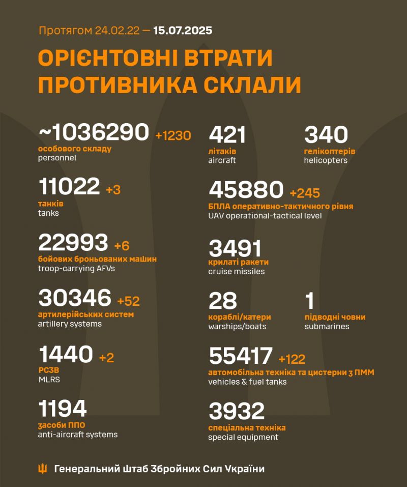 Розпочалася 1238-а доба повномасштабного російського вторгнення в Україну - фото
