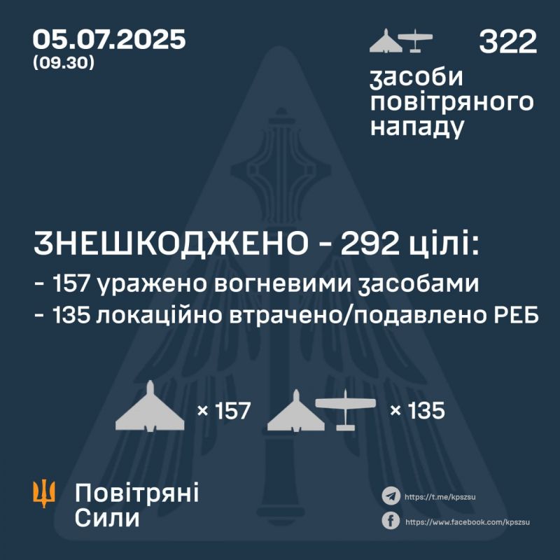 Вночі знешкоджено 292 з 322 ворожих БпЛА - фото