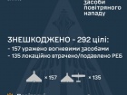 Вночі знешкоджено 292 з 322 ворожих БпЛА