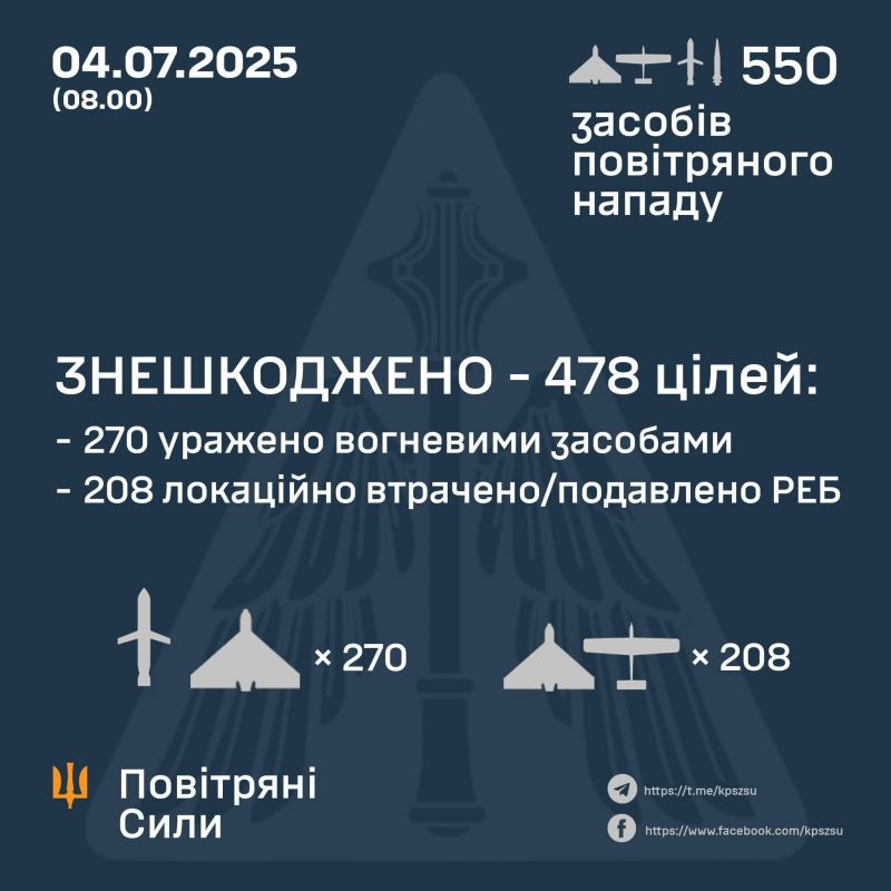 Вночі знешкоджено 478 з 550 засобів повітряного нападу - фото