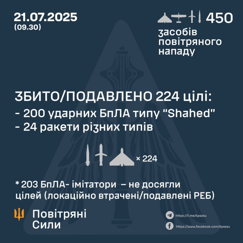 Збито/подавлено 224 з 450 безпілотників і ракет, ще 203 БпЛА не досягли цілей - фото
