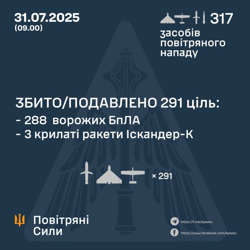 Знешкоджено 288/309 безпілотників і 3/8 ракет - фото