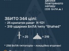 Знешкоджено 577 з 597 БпЛА та 25 з 26 крилатих ракет