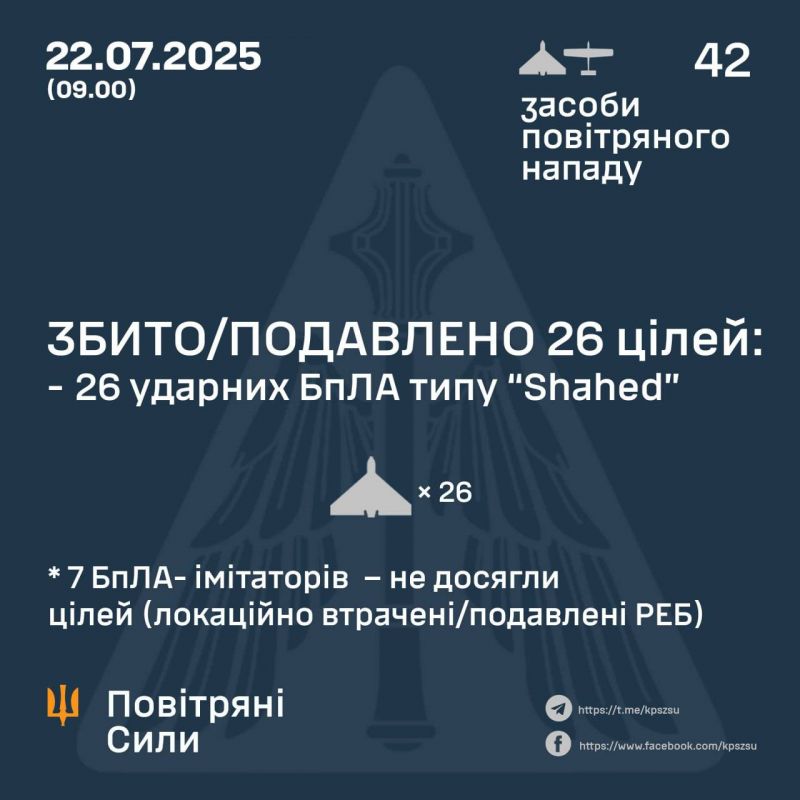 Знешкоджено та локаційно втрачено 33 із 42 ворожих безпілотників - фото