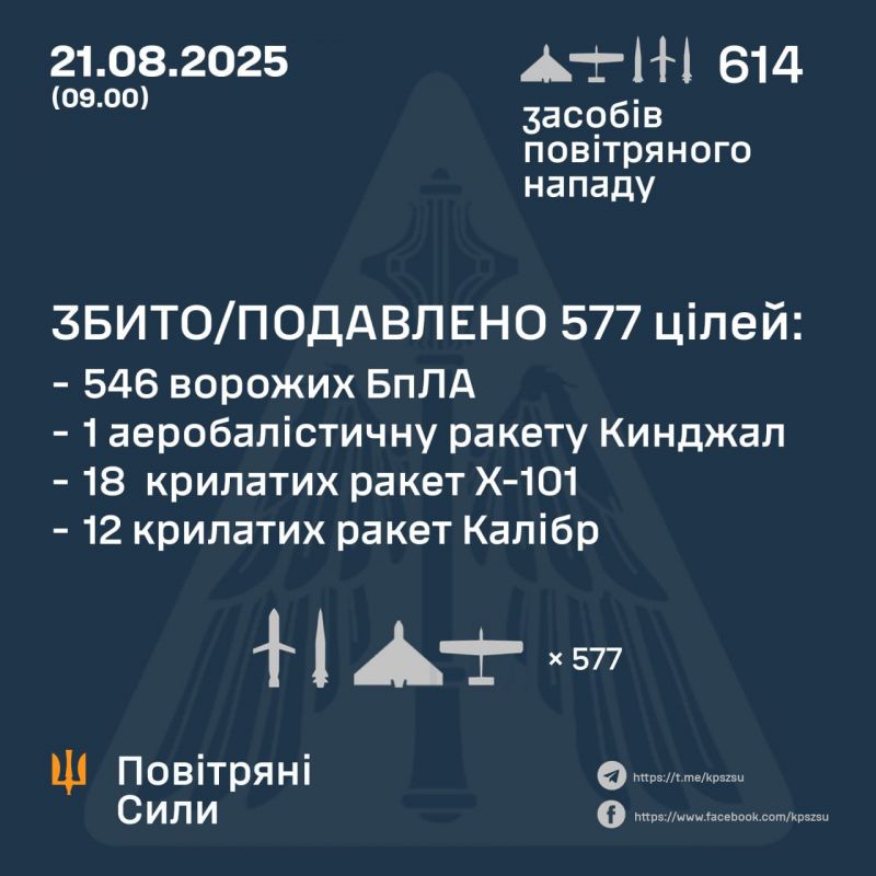 Знешкоджено 31 із 40 ракет і 546 з 574 безпілотників - фото