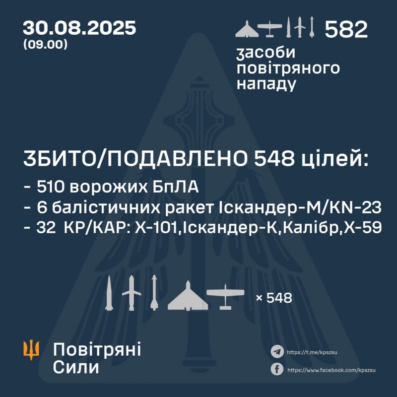 Знешкоджено 510/537 безпілотників і 38/45 ракет - фото