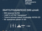 Знешкоджено 563/598 безпілотників та 26/31 ракет, у т.ч. 1 «Кинджал»