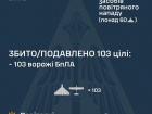 Вночі рашисти атакували 3 балістичними ракетами та 115 БпЛА