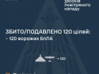 Вночі знешкоджено 120 зі 150 ворожих безпілотників
