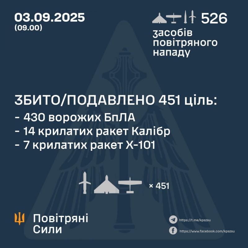 Знешкоджено 430 з 502 безпілотників і 21 з 24 ракет - фото